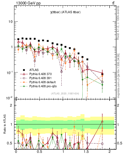 Plot of ttbar.y in 13000 GeV pp collisions