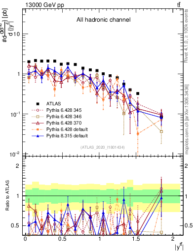 Plot of ttbar.y in 13000 GeV pp collisions