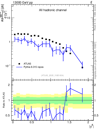 Plot of ttbar.y in 13000 GeV pp collisions