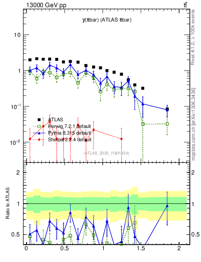 Plot of ttbar.y in 13000 GeV pp collisions
