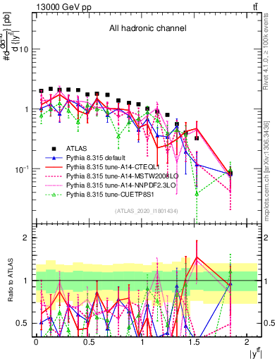 Plot of ttbar.y in 13000 GeV pp collisions