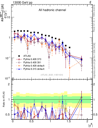 Plot of ttbar.y in 13000 GeV pp collisions