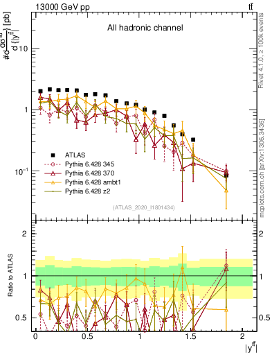 Plot of ttbar.y in 13000 GeV pp collisions