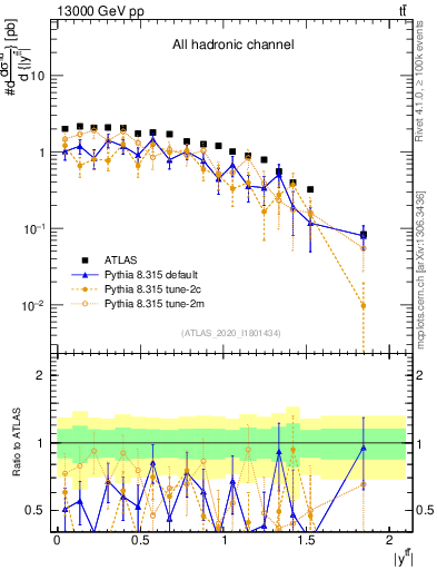 Plot of ttbar.y in 13000 GeV pp collisions