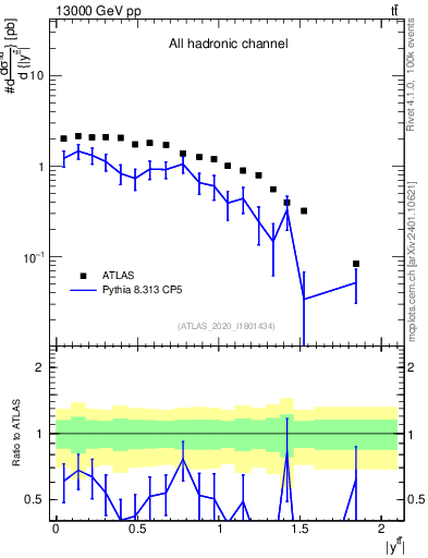 Plot of ttbar.y in 13000 GeV pp collisions