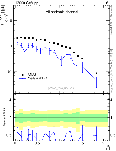 Plot of ttbar.y in 13000 GeV pp collisions