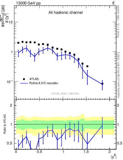 Plot of ttbar.y in 13000 GeV pp collisions
