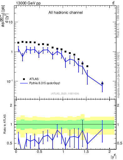 Plot of ttbar.y in 13000 GeV pp collisions