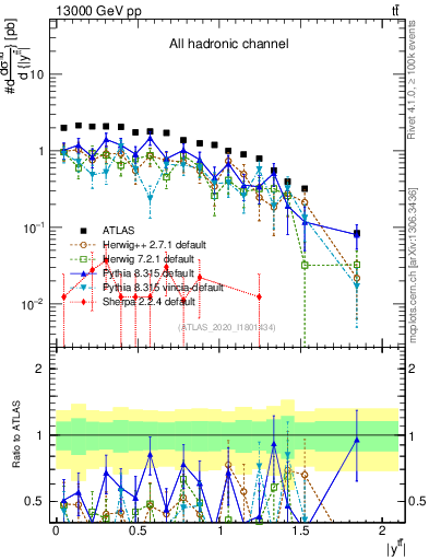 Plot of ttbar.y in 13000 GeV pp collisions