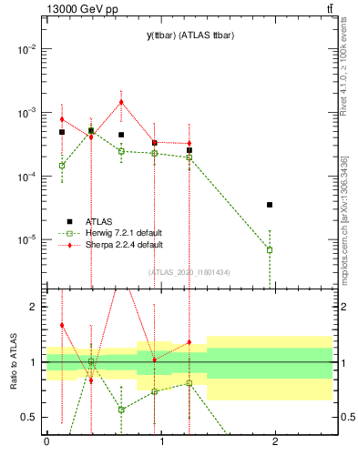 Plot of ttbar.y in 13000 GeV pp collisions