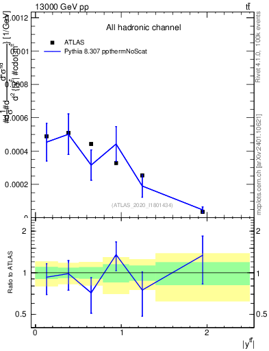 Plot of ttbar.y in 13000 GeV pp collisions