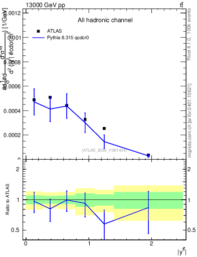 Plot of ttbar.y in 13000 GeV pp collisions