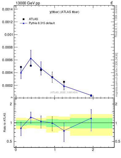 Plot of ttbar.y in 13000 GeV pp collisions