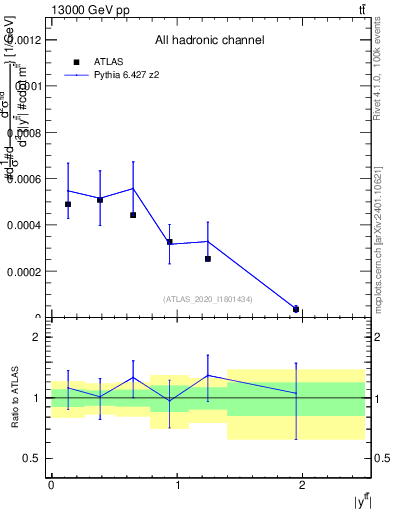 Plot of ttbar.y in 13000 GeV pp collisions