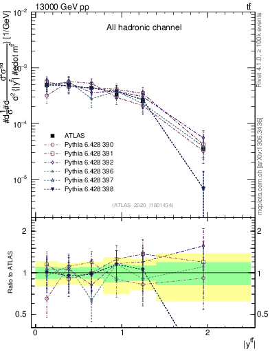 Plot of ttbar.y in 13000 GeV pp collisions