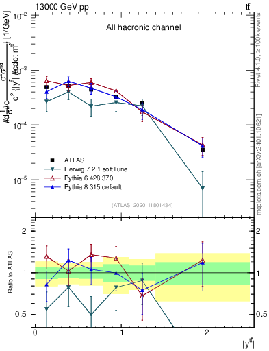 Plot of ttbar.y in 13000 GeV pp collisions
