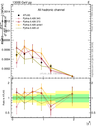 Plot of ttbar.y in 13000 GeV pp collisions
