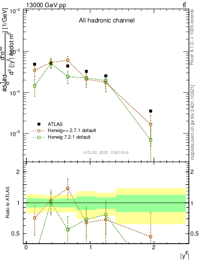 Plot of ttbar.y in 13000 GeV pp collisions