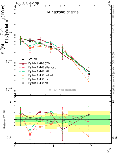 Plot of ttbar.y in 13000 GeV pp collisions