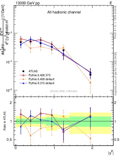 Plot of ttbar.y in 13000 GeV pp collisions