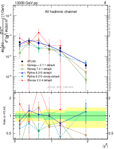 Plot of ttbar.y in 13000 GeV pp collisions