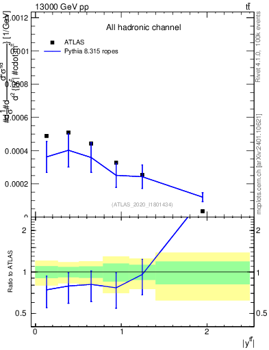 Plot of ttbar.y in 13000 GeV pp collisions