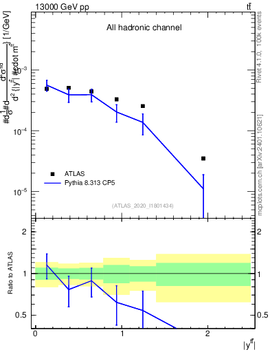 Plot of ttbar.y in 13000 GeV pp collisions