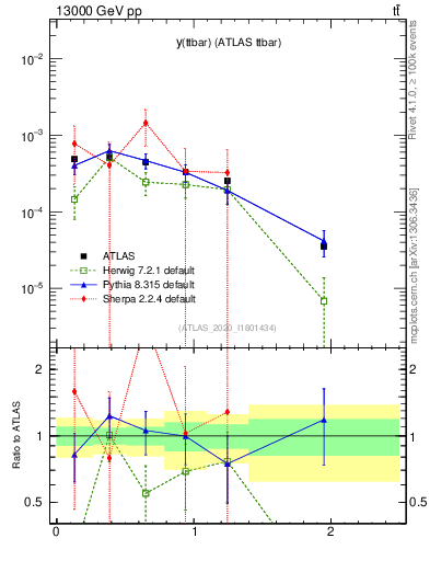 Plot of ttbar.y in 13000 GeV pp collisions