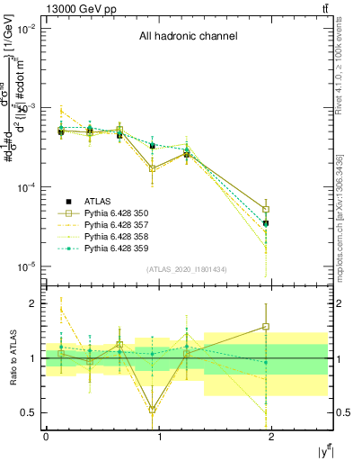 Plot of ttbar.y in 13000 GeV pp collisions