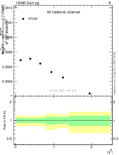 Plot of ttbar.y in 13000 GeV pp collisions