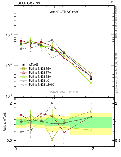 Plot of ttbar.y in 13000 GeV pp collisions