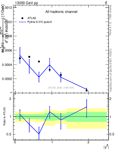 Plot of ttbar.y in 13000 GeV pp collisions