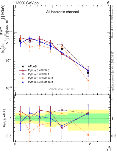Plot of ttbar.y in 13000 GeV pp collisions