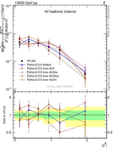 Plot of ttbar.y in 13000 GeV pp collisions