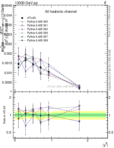 Plot of ttbar.y in 13000 GeV pp collisions