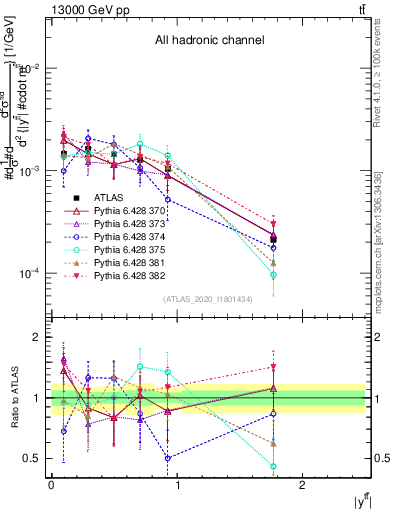 Plot of ttbar.y in 13000 GeV pp collisions