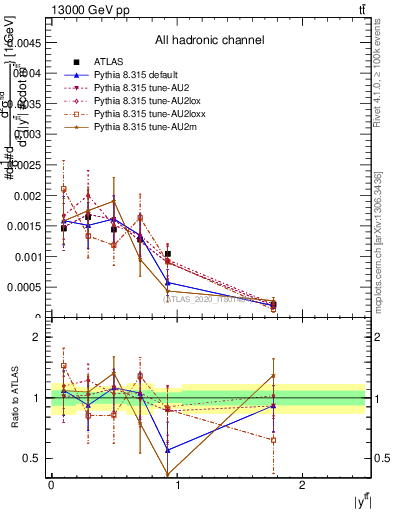 Plot of ttbar.y in 13000 GeV pp collisions