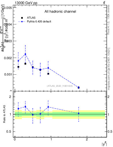 Plot of ttbar.y in 13000 GeV pp collisions