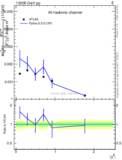 Plot of ttbar.y in 13000 GeV pp collisions