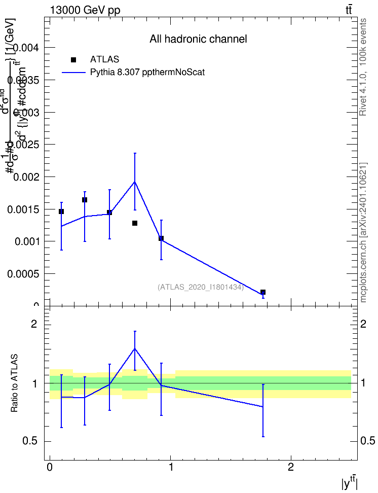 Plot of ttbar.y in 13000 GeV pp collisions