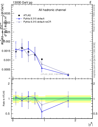 Plot of ttbar.y in 13000 GeV pp collisions