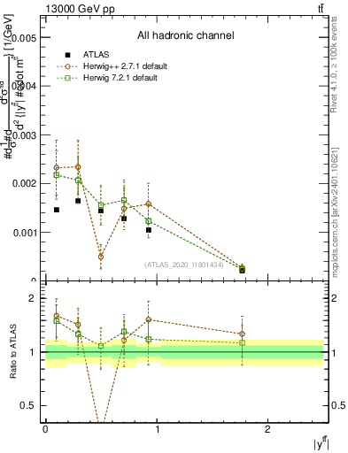 Plot of ttbar.y in 13000 GeV pp collisions