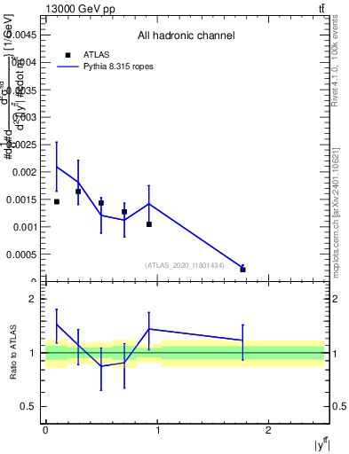 Plot of ttbar.y in 13000 GeV pp collisions