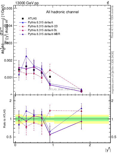 Plot of ttbar.y in 13000 GeV pp collisions