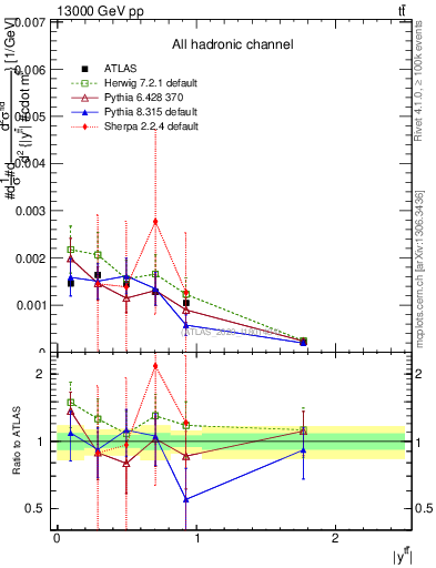 Plot of ttbar.y in 13000 GeV pp collisions