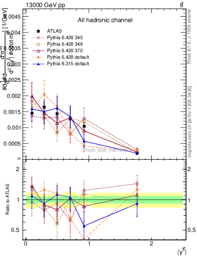 Plot of ttbar.y in 13000 GeV pp collisions