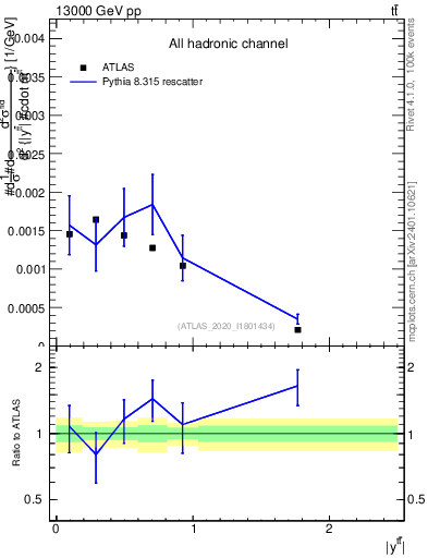 Plot of ttbar.y in 13000 GeV pp collisions