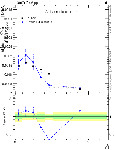 Plot of ttbar.y in 13000 GeV pp collisions