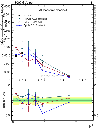 Plot of ttbar.y in 13000 GeV pp collisions