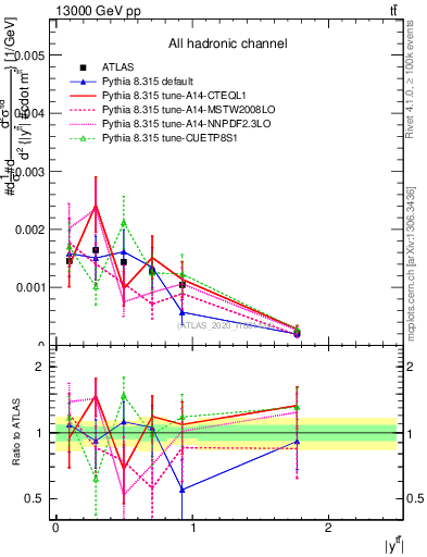 Plot of ttbar.y in 13000 GeV pp collisions